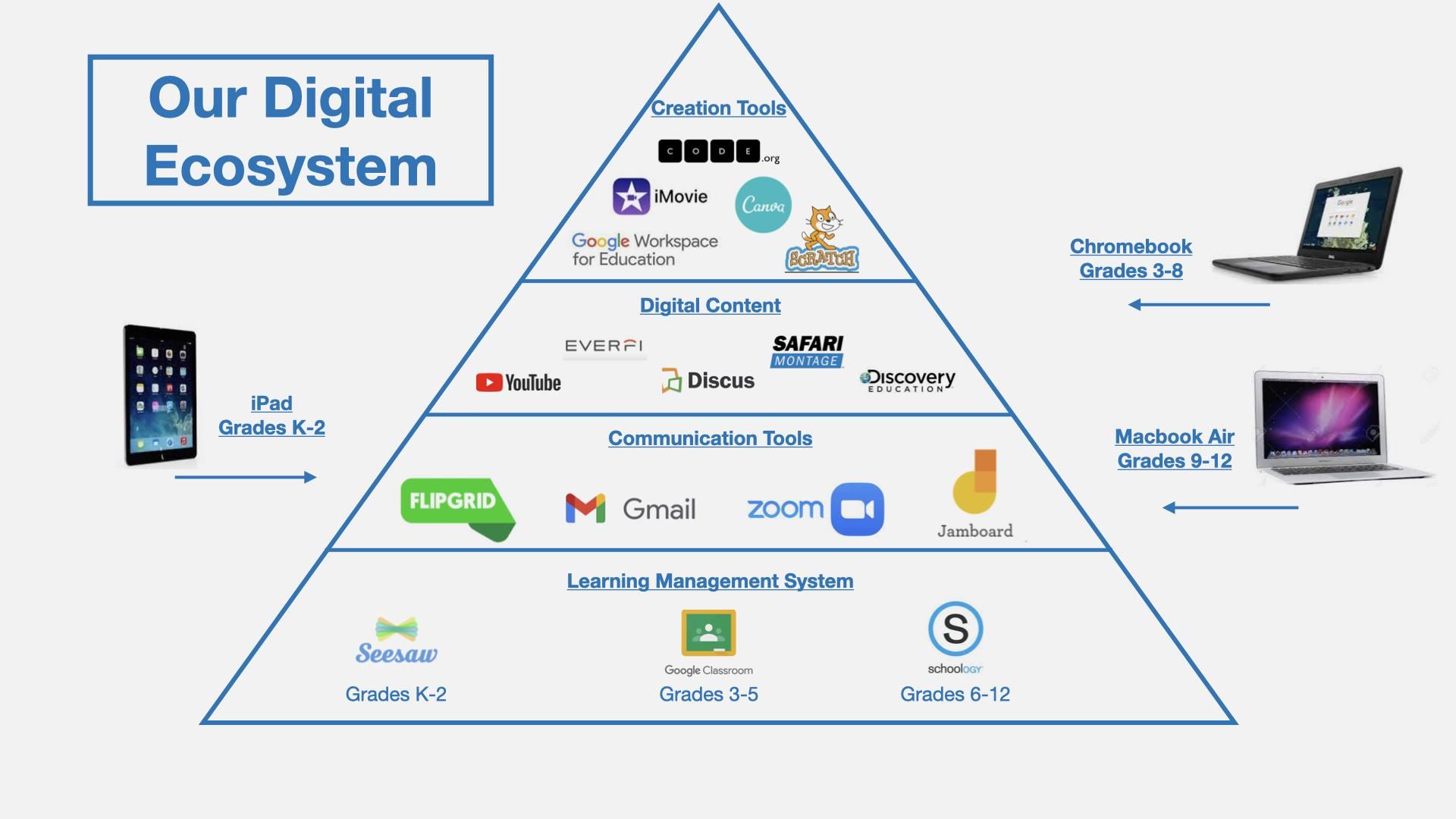 Our Digital Ecosystem chart